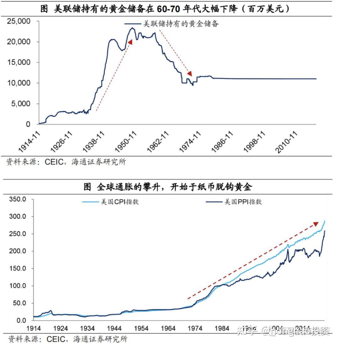 70年代的滞胀回忆和资产配置 - 知乎