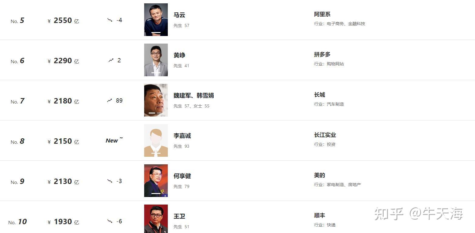 2022年胡润百富榜出炉：钟睒睒再度成中国首富 丁磊重返前十位居第六-新闻频道-和讯网
