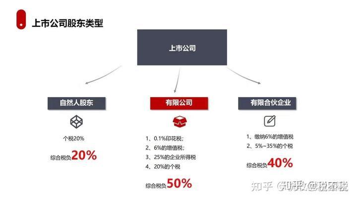 2024年上市公司股东股权转让(限售股减持)税收优惠政策汇总 - 知乎