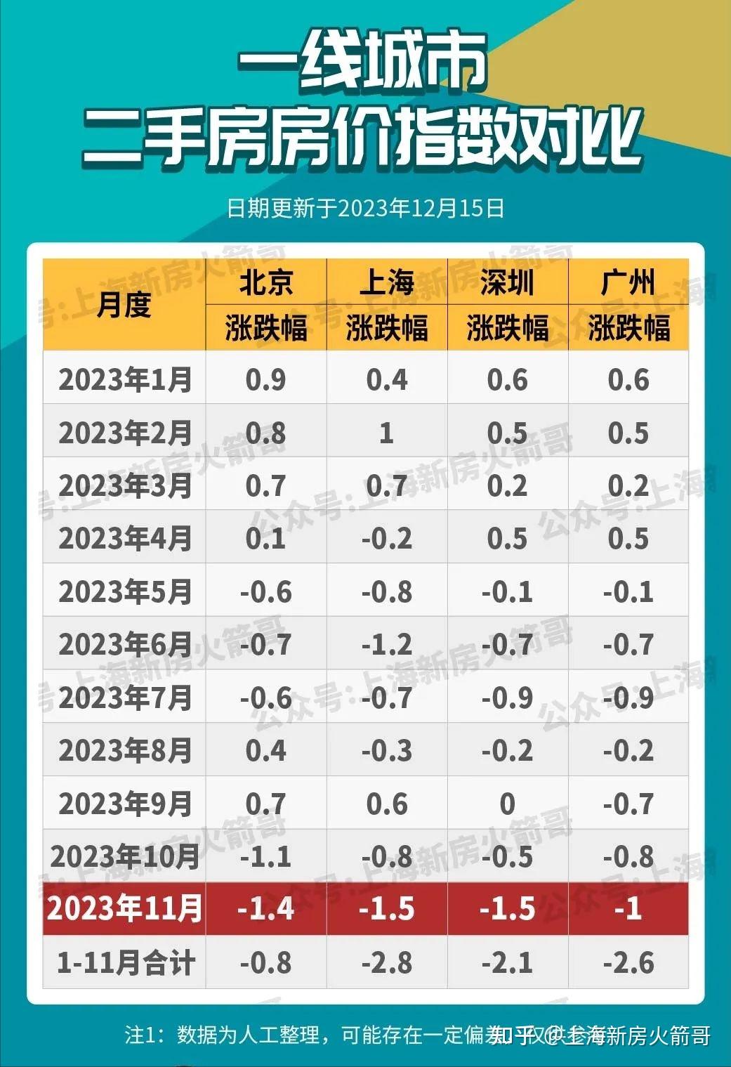 今年跌幅最惨的一线城市，竟然是上海- 知乎