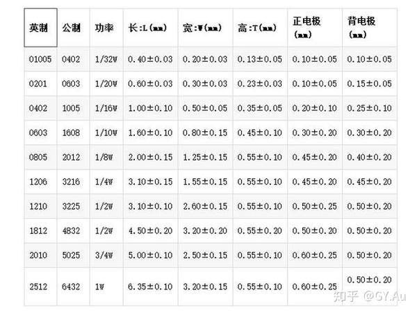 貼片電阻功率和尺寸的10種封裝表示法