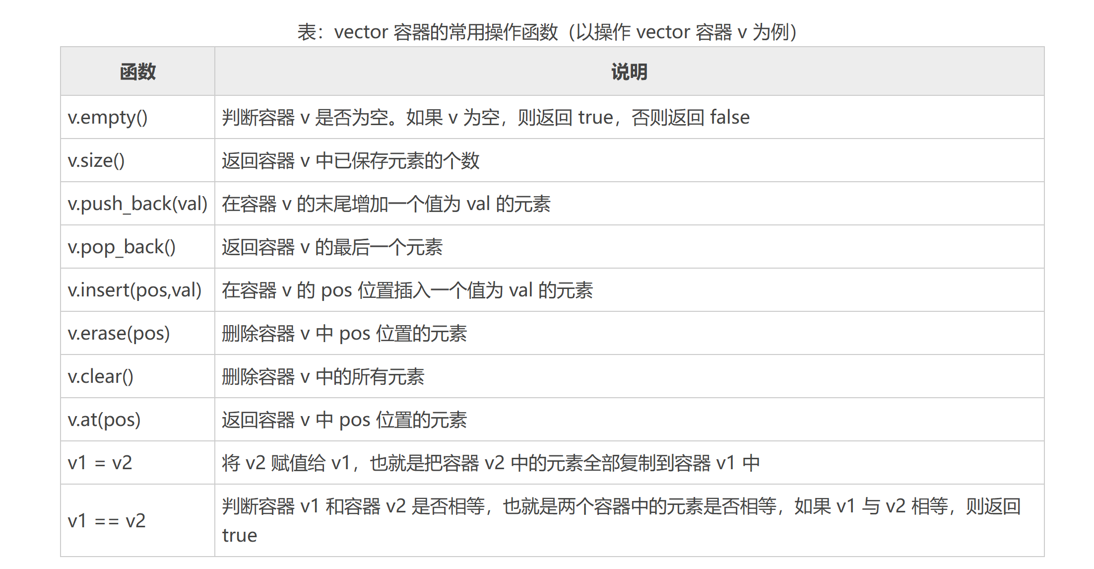 c++ 哈希表(vector,unordered_set,unordered_map)总结 - 知乎