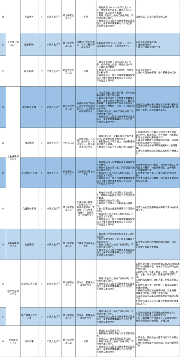 体育招聘 22杭州亚组委专场 17大部门91个岗位招聘142人 知乎