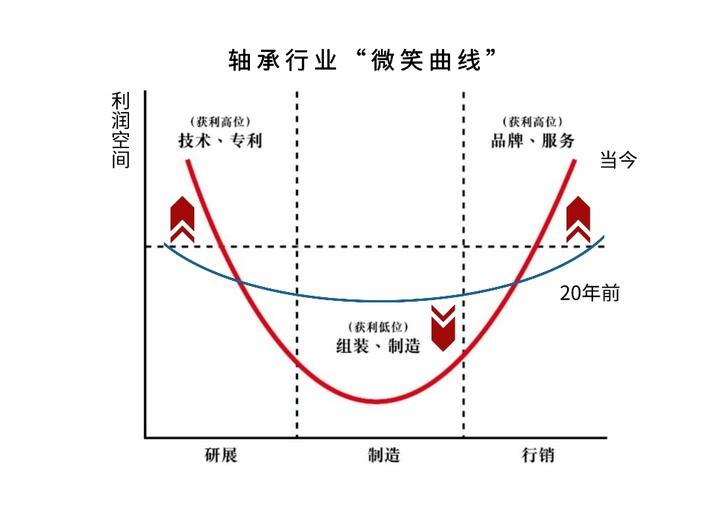 股市微笑曲线图片