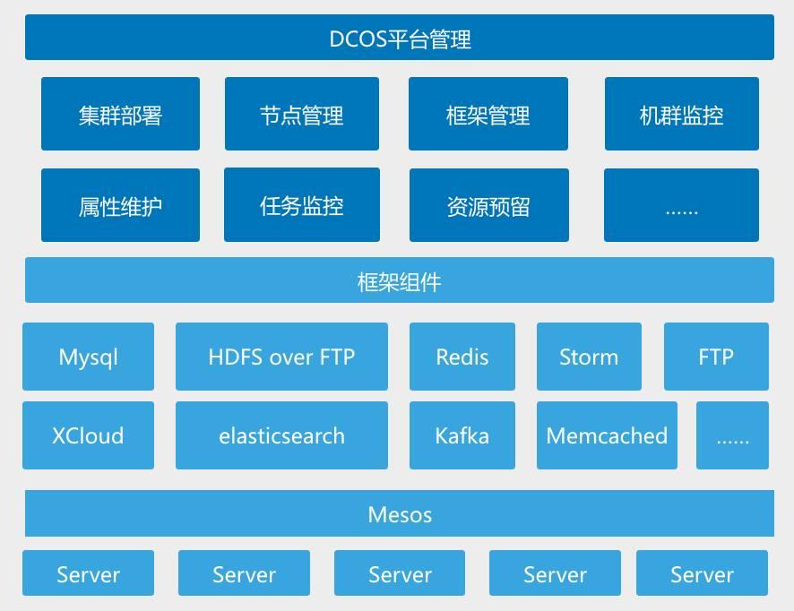 东方国信加入DCOS开源联盟，助力软件定义数据中心新生态 - 知乎