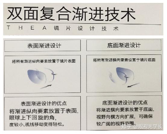 渐进镜片怎么做呢,渐进镜片是什么意思