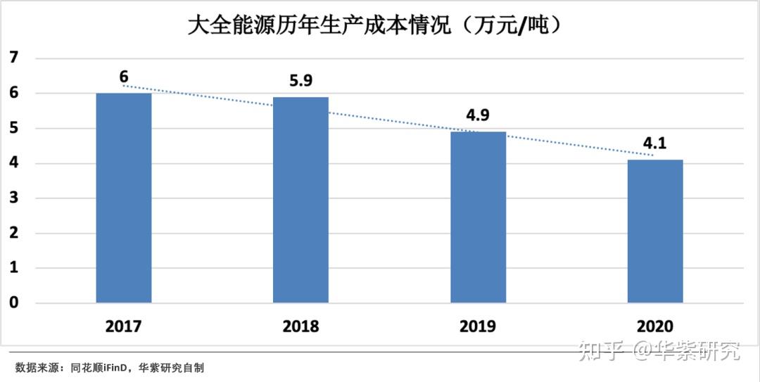 公司所屬硅料行業處於光伏產業鏈最上游,因此下游光伏產業鏈的景氣