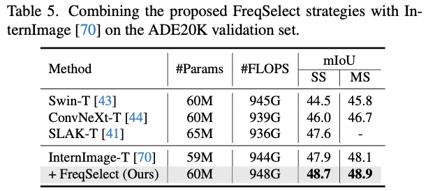 轻松涨点！频率自适应空洞卷积 | Frequency-Adaptive Dilated Convolution For Semantic ...