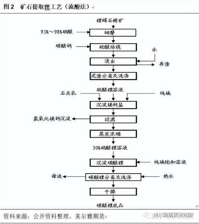 碳酸鋰的生產工藝可分為鹽湖滷水提取和礦石提取,國外主要採用鹽湖