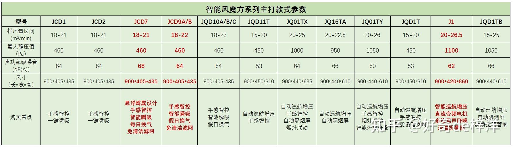 2022年方太油烟机全系列型号对比与推荐6月更新