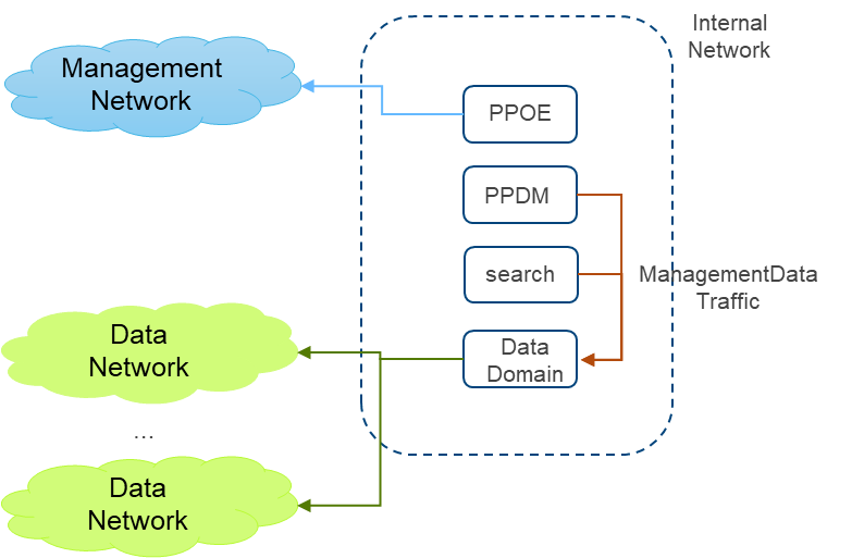 管理组件的数据网络在Dell PowerProtect Data Manager中的应用 知乎