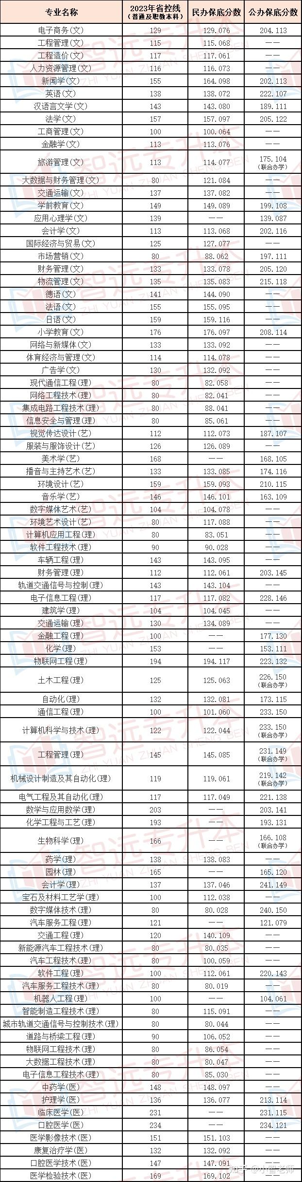 2023年陝西專升本各專業公辦/民辦保底分數不過,陝西專升本的錄取原則