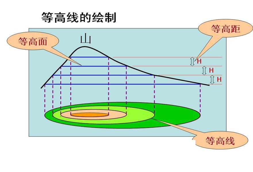 为什么梯度的方向与等高线切线方向垂直 知乎