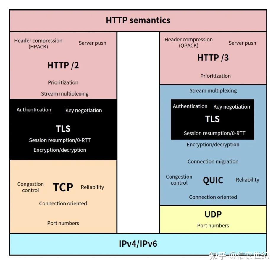 HTTP/3与QUIC——为高并发业务打造的终极加速器（上篇） - 知乎
