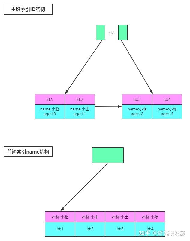 什么是聚集索引、非聚集索引、覆盖索引? - 知乎
