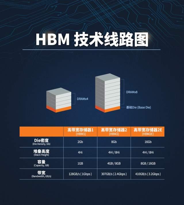 分析師hbm售價是標準dram的7倍但美光在這個賽道前景並不樂觀