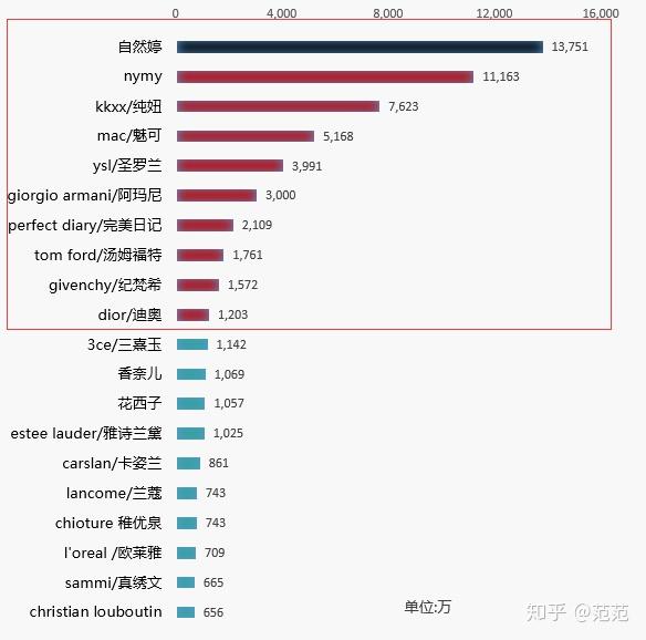 数据榜 口红排行榜前十名 最好最畅销的口红品牌销量排名 知乎