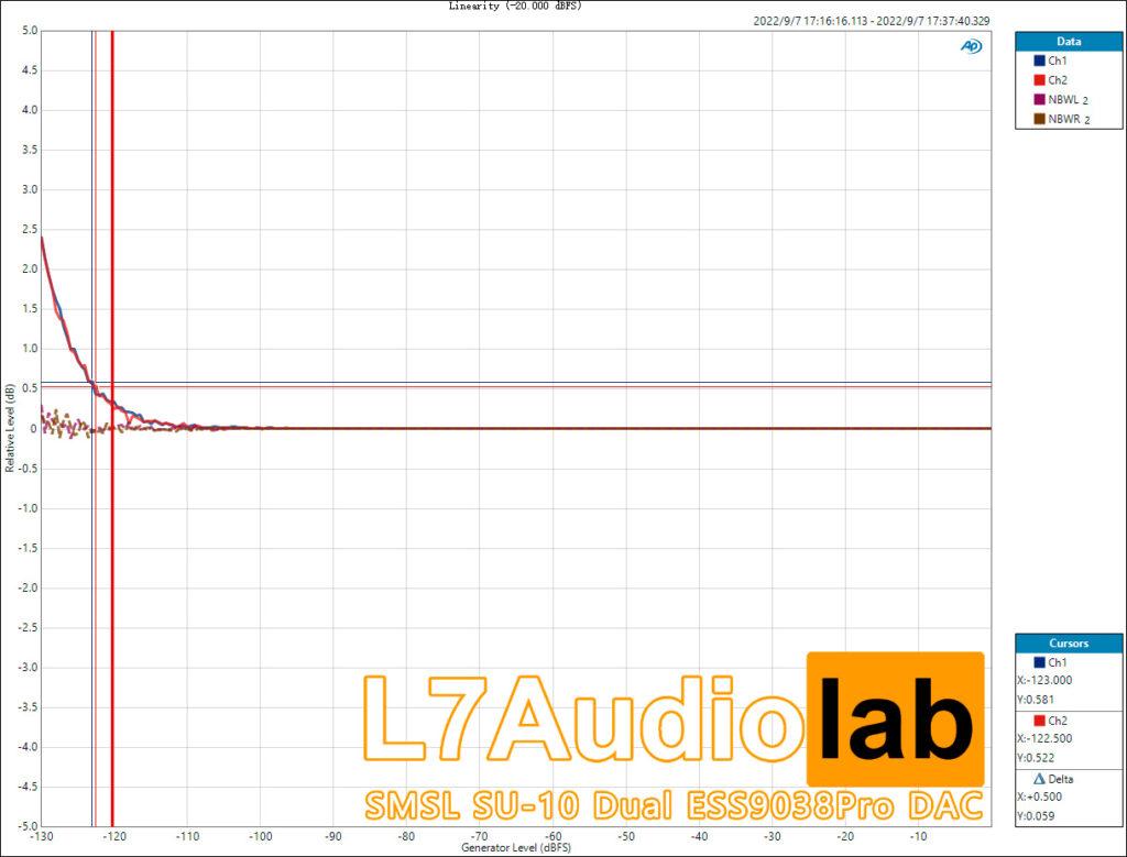 Measurements Of Smsl Su Dual Ess Pro Dac