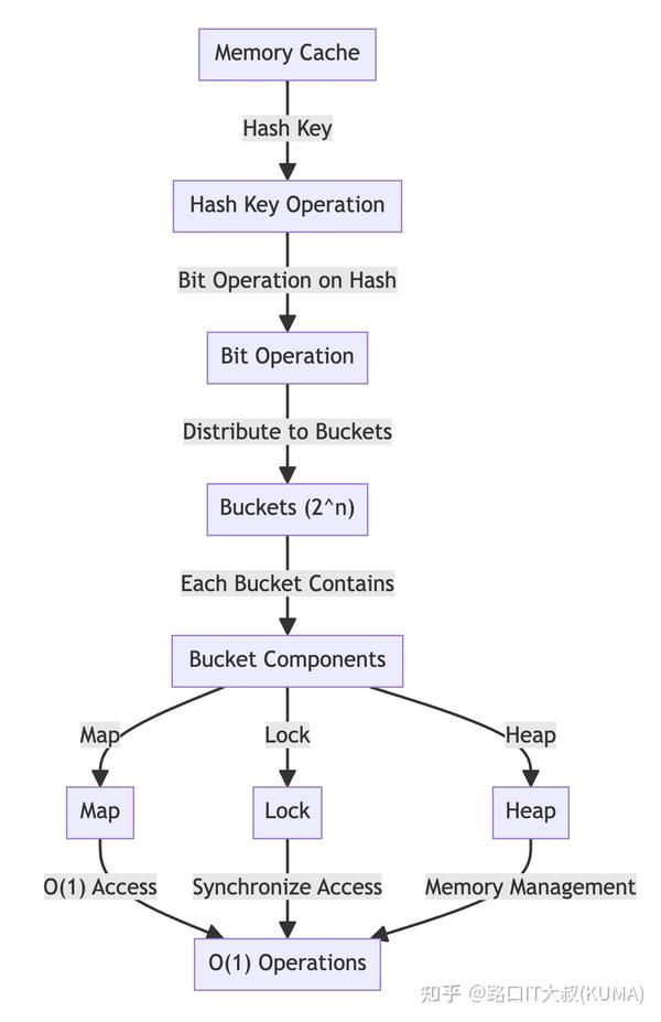 道：一个用最小4叉堆的 MemoryCache 的 Golang 实现 - 知乎