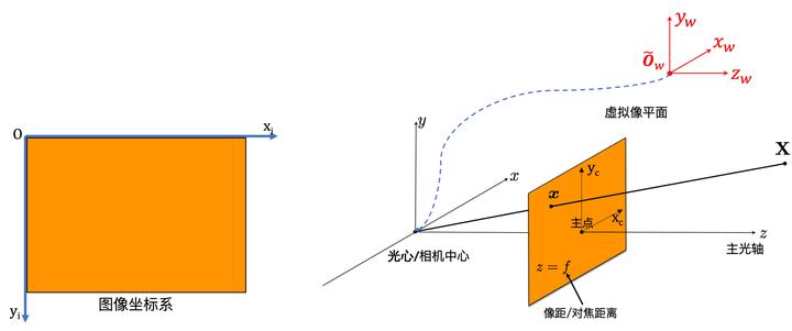 66. 三维重建1——相机几何模型和投影矩阵- 知乎