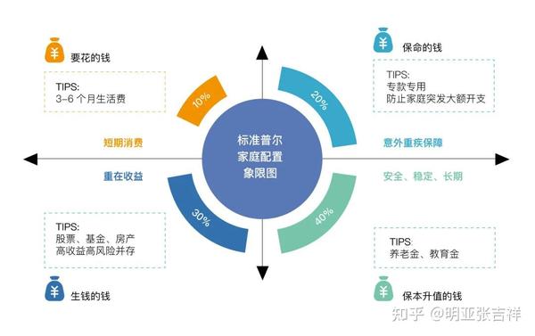 4个抽屉诠释标准普尔象限图，轻松搞定家庭资产配置 知乎