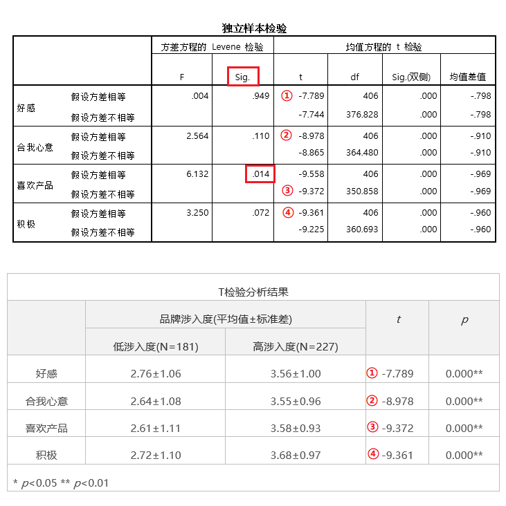 T检验分析思路完整总结,让你条理清晰完成分析 - 知乎