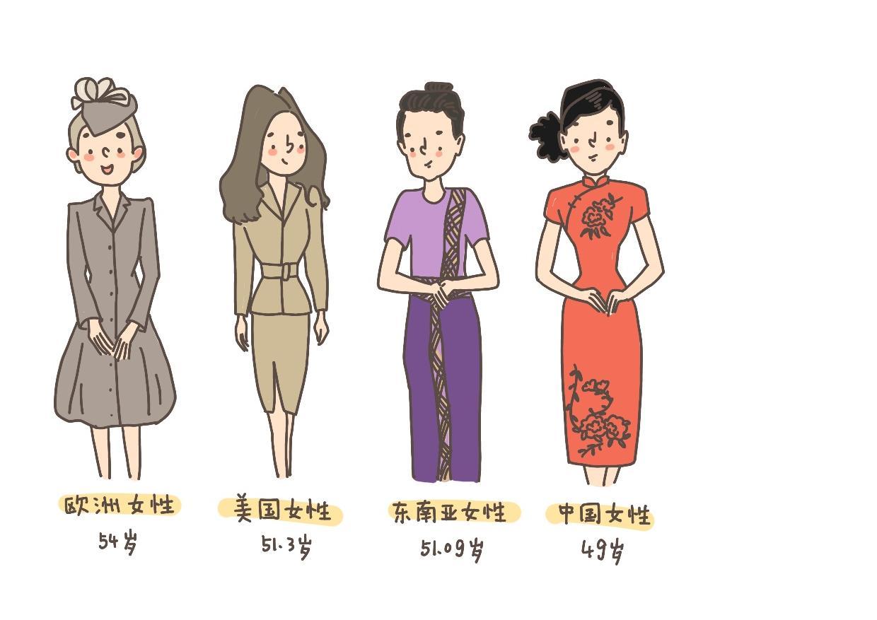 3岁,东南亚7个国家与地区为51.09岁,中国女性平均自然绝经年龄是49岁.