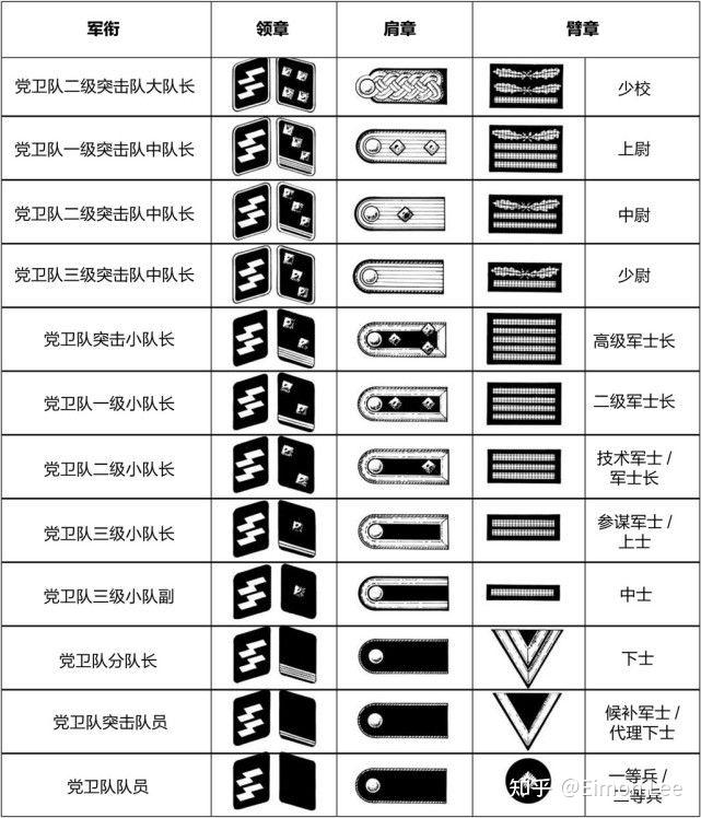 德国党卫军军衔是怎么分辨的