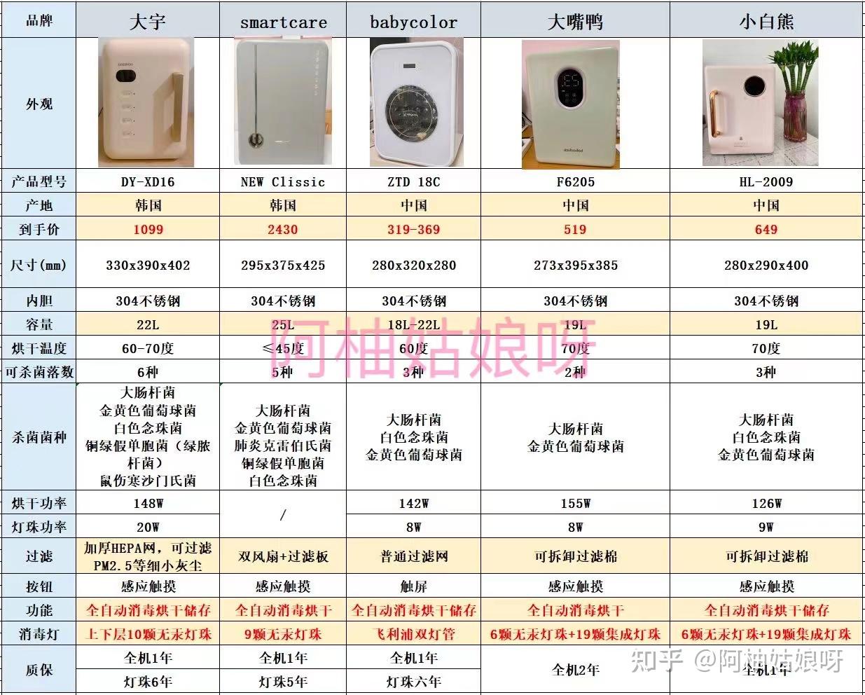 2022年热门婴儿消毒柜应该怎么选婴儿消毒柜实用避坑指南大宇smart