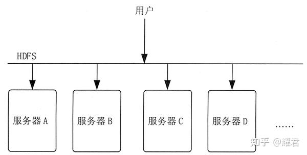 HDFS - 知乎