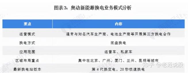 2021年中国电动汽车换电行业龙头企业分析——奥动新能源插图22 2021年中国电动汽车换电行业龙头企业分析——奥动新能源插图22