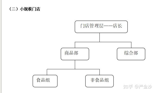 连锁经营企业的组织结构设计