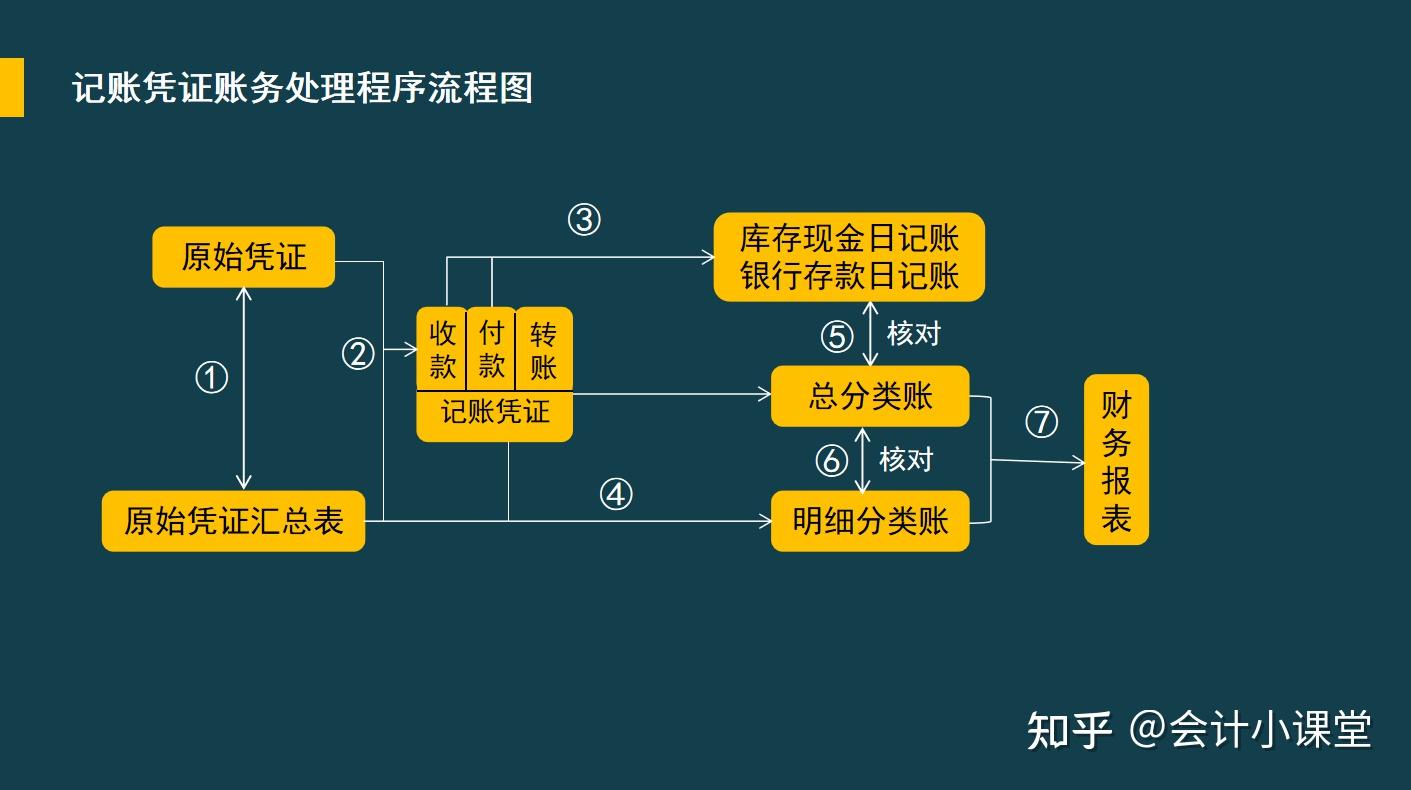 意义企业账务处理程序种类记账凭证账务处理流程图企业账务处理总流程