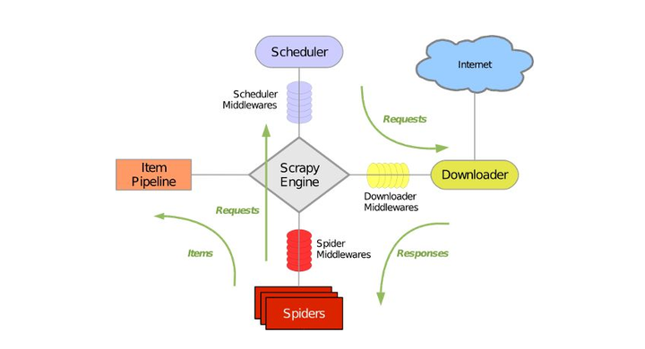 Scrapy 重写download Middleware 获取超过最大重试次数失败的请求 知乎