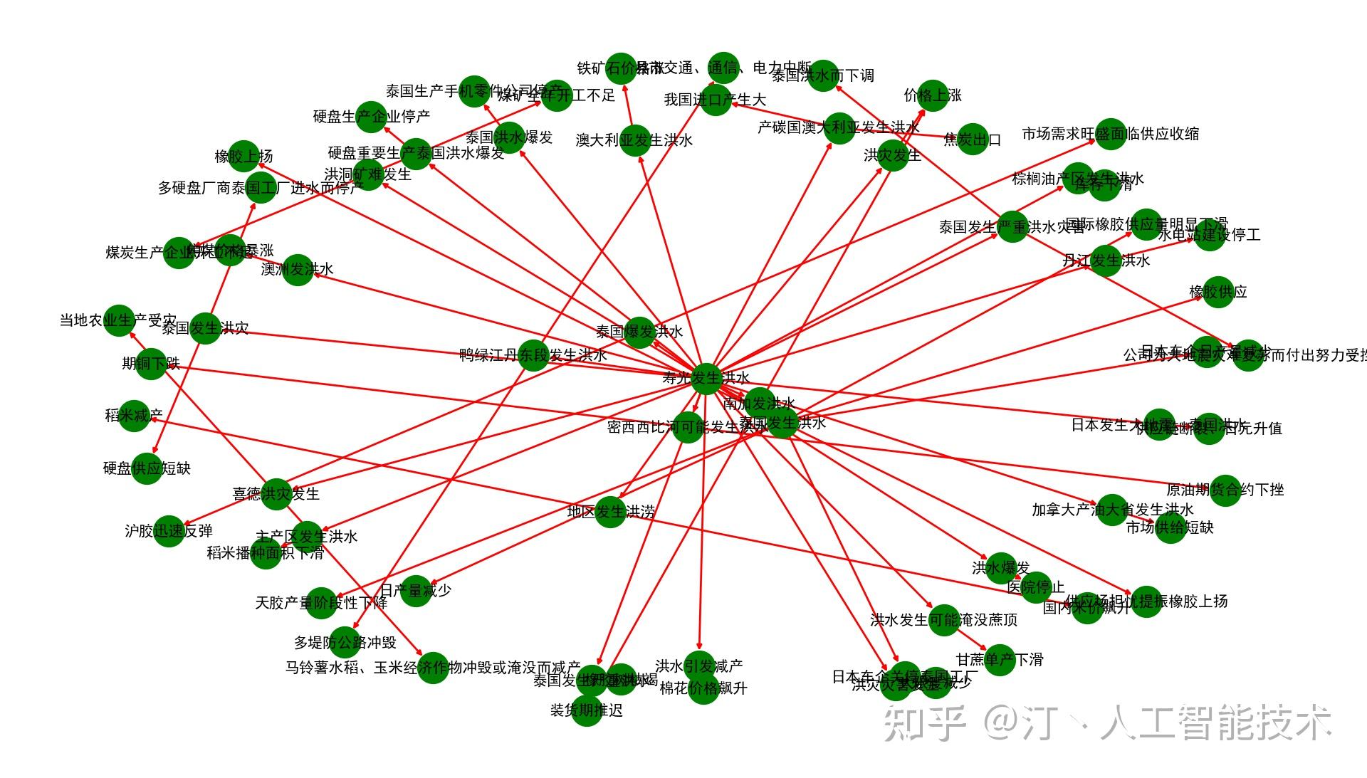 基于因果关系知识库的因果事件图谱构建 - 知乎