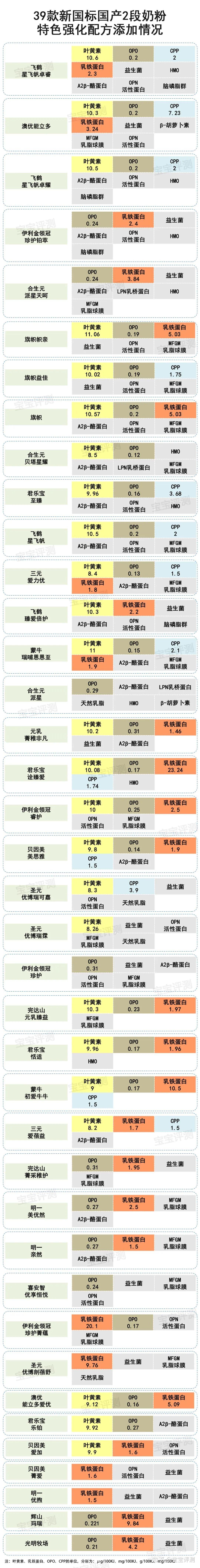 39款国产品牌2段新国标奶粉横评:和1段相比,发生了哪些变化?