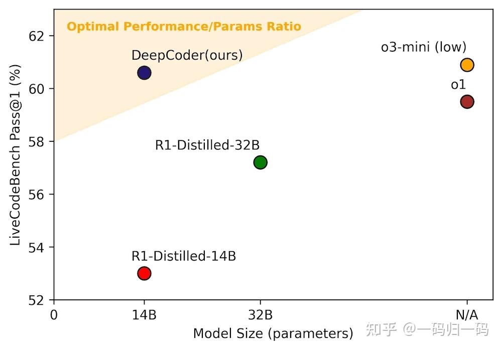 DeepCoder正式发布:开源14B代码模型超越OpenAI O1,挑战o3-mini! - 知乎