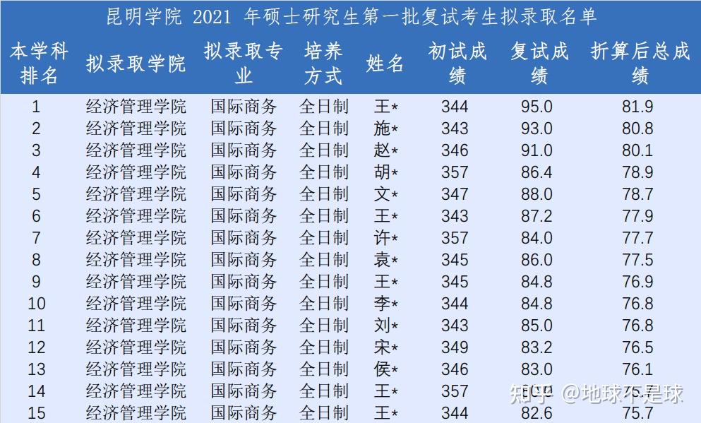 b區國際商務擦線黨該如何調劑2022年b區國際商務調劑指南下