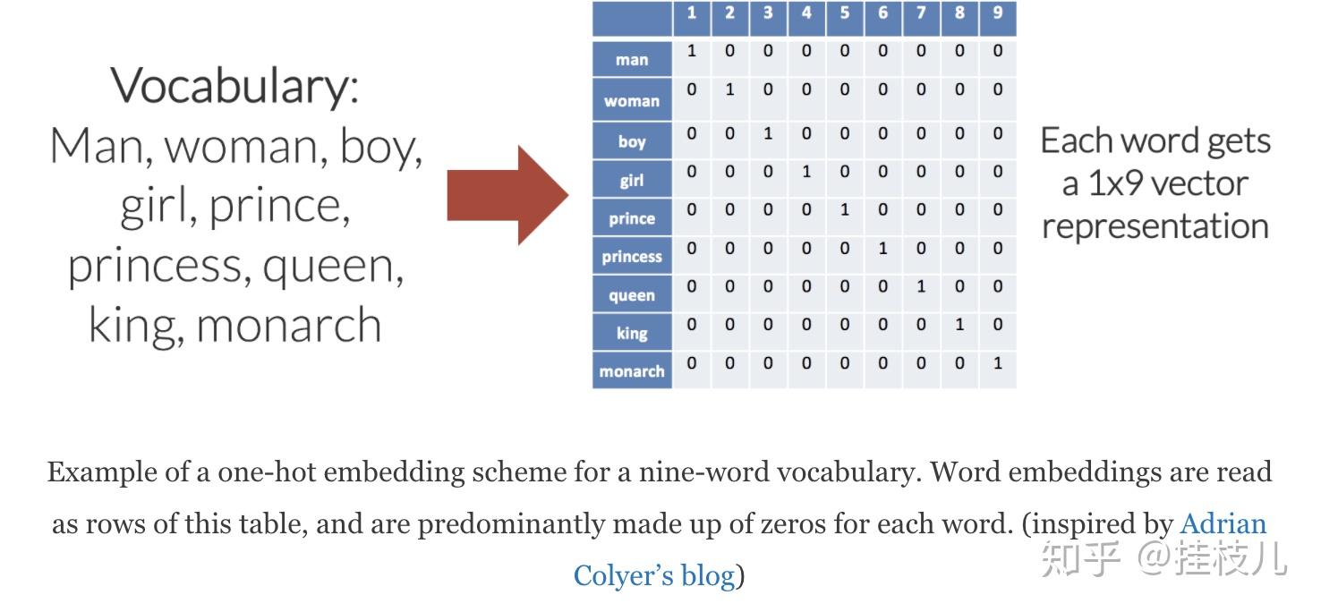 什么是wordembeddinganintroduction