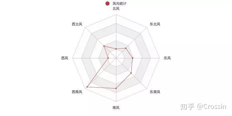 风向统计