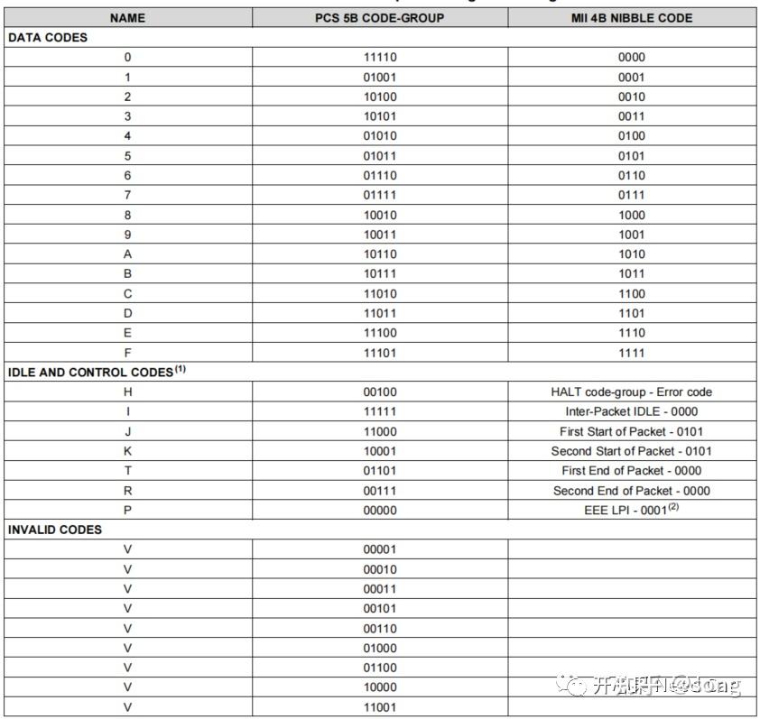以太网笔记：快速以太网100Base-TX接口及编码 - 知乎