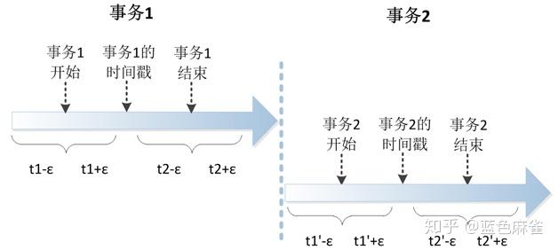 True Time Api 解读Google Spanner - 知乎