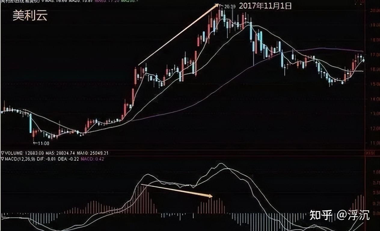 中国股市：“MA+MACD+KDJ”才是主力最害怕的指标，每天读一遍！ - 知乎