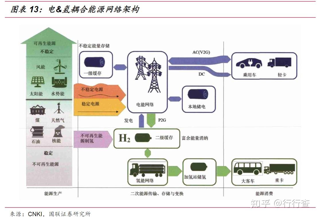 大家怎么看氢储能