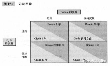 【经济17】从囚徒困境分析寡头经济