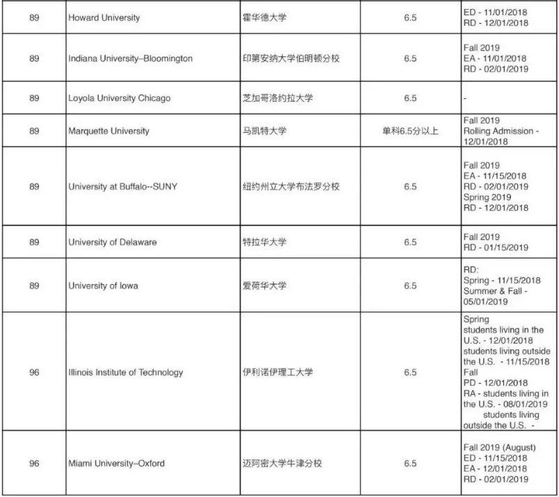 美國大學本科申請中常見的名詞