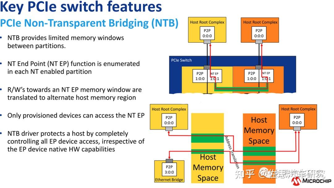 PCIe Pcie