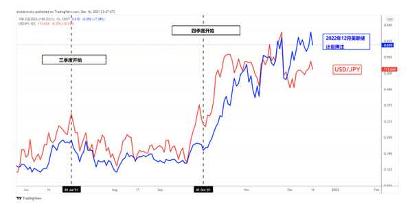 日圆展望：2022 年第一季度