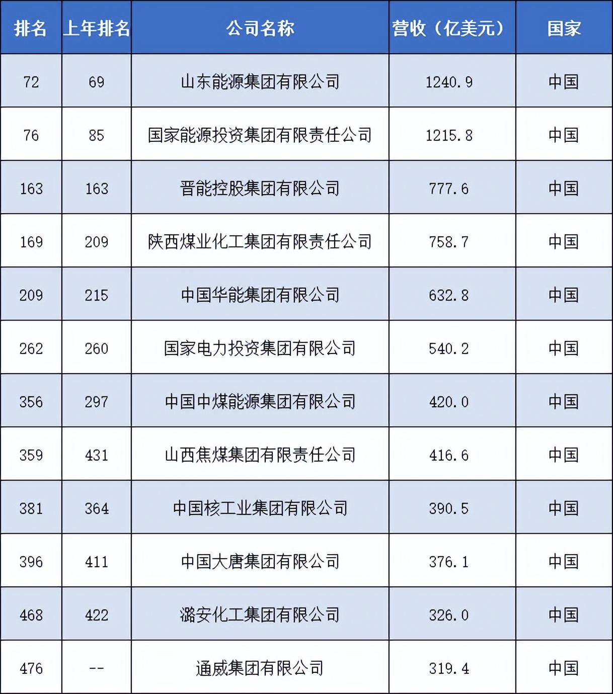 世界500强出炉中国12家石油石化企业上榜