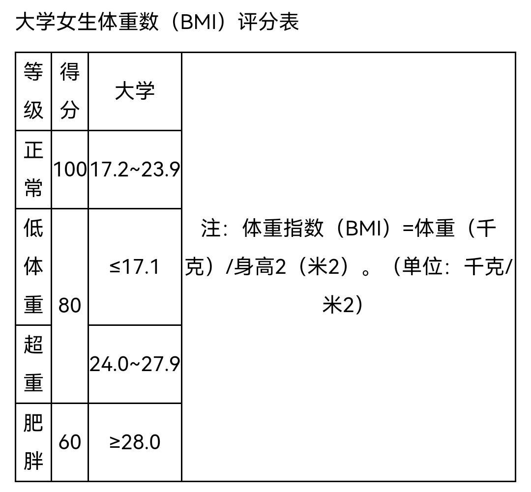 17歲女子bmi164是多少分大學生體測